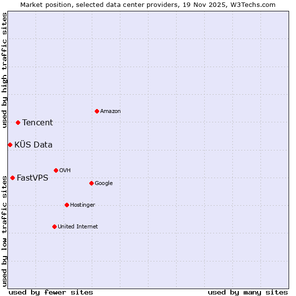Market position of Tencent vs. FastVPS vs. KÜS Data