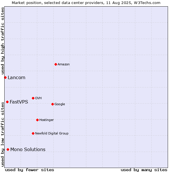 Market position of Mono Solutions vs. FastVPS vs. Lancom