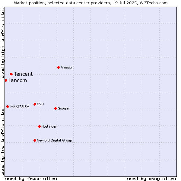 Market position of Tencent vs. FastVPS vs. Lancom