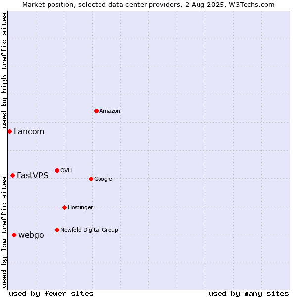 Market position of webgo vs. FastVPS vs. Lancom