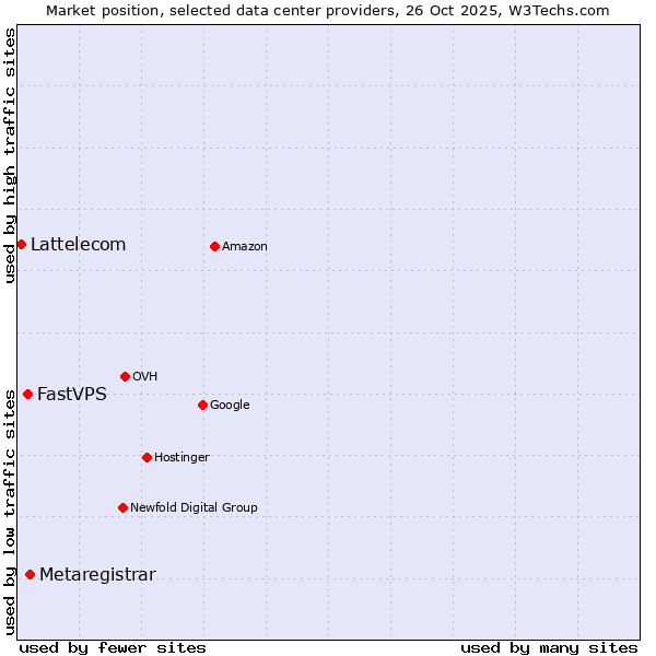 Market position of Metaregistrar vs. FastVPS vs. Lattelecom
