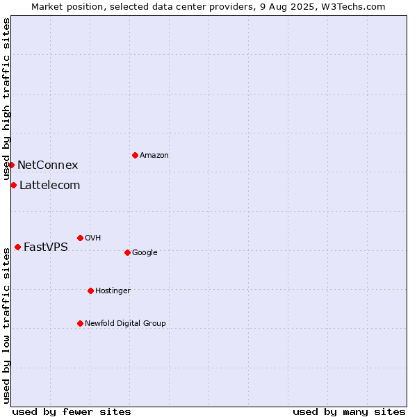 Market position of FastVPS vs. Lattelecom vs. NetConnex