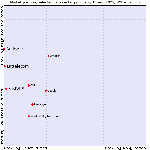 Market position of FastVPS vs. Lattelecom vs. NetEase