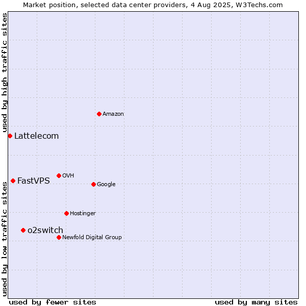 Market position of o2switch vs. FastVPS vs. Lattelecom