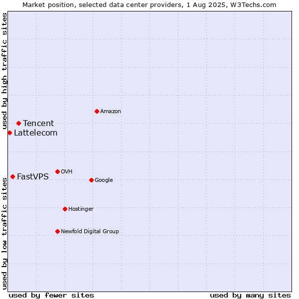 Market position of Tencent vs. FastVPS vs. Lattelecom