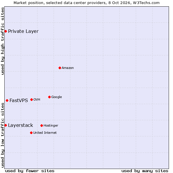 Market position of FastVPS vs. Private Layer vs. Layerstack