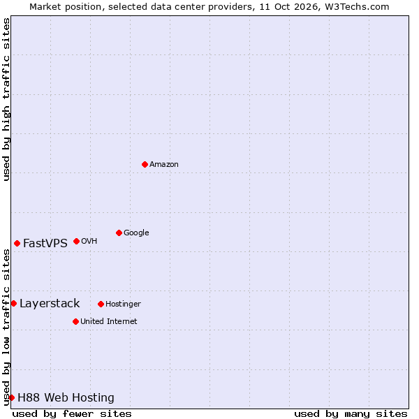 Market position of FastVPS vs. Layerstack vs. H88 Web Hosting