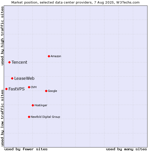 Market position of LeaseWeb vs. Tencent vs. FastVPS