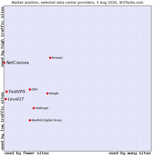 Market position of FastVPS vs. Level27 vs. NetConnex