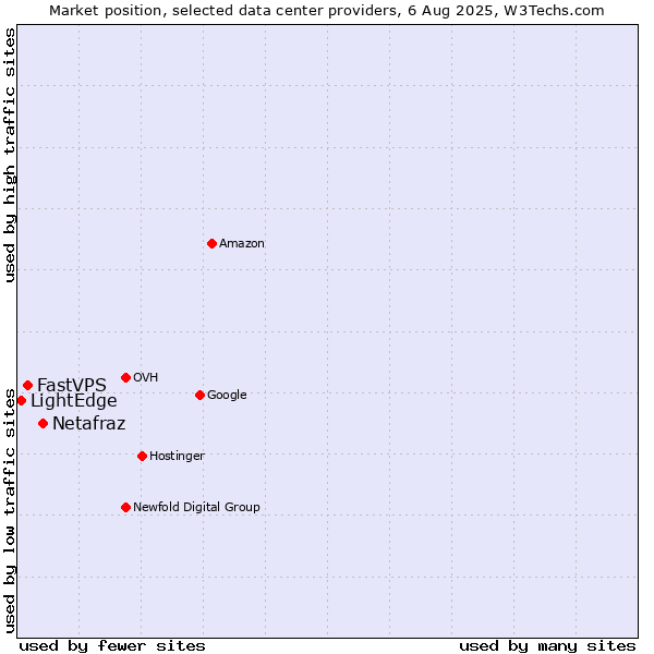 Market position of Netafraz vs. FastVPS vs. LightEdge
