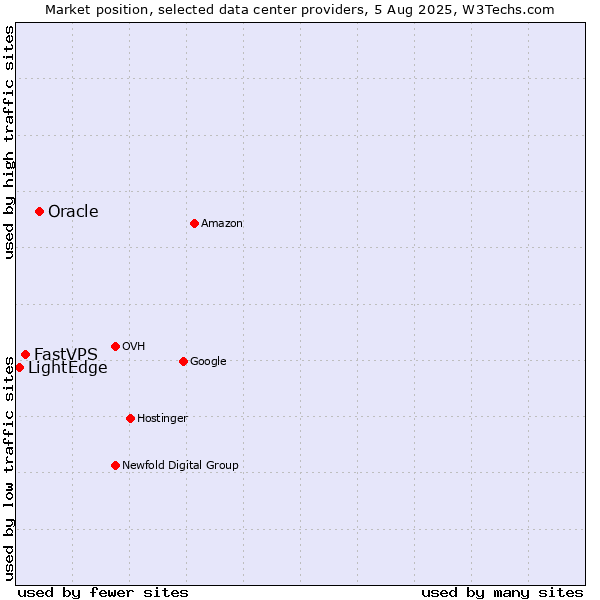 Market position of Oracle vs. FastVPS vs. LightEdge