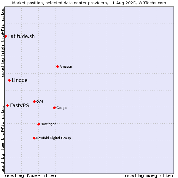 Market position of Linode vs. FastVPS vs. Latitude.sh