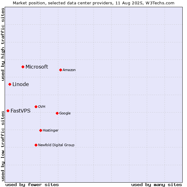 Market position of Microsoft vs. Linode vs. FastVPS
