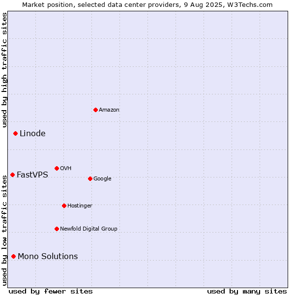 Market position of Linode vs. Mono Solutions vs. FastVPS