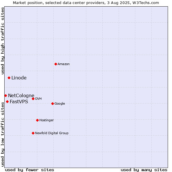 Market position of Linode vs. FastVPS vs. NetCologne