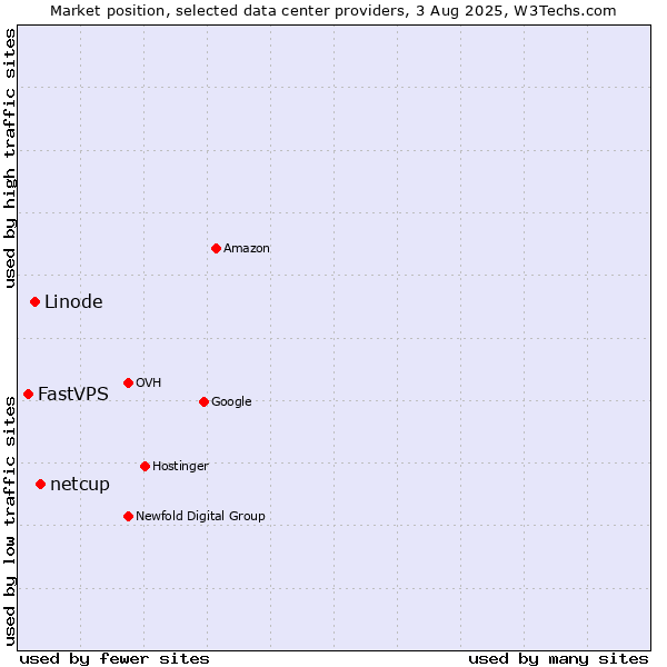 Market position of netcup vs. Linode vs. FastVPS