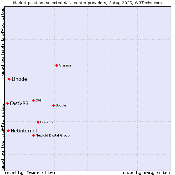 Market position of Linode vs. Netinternet vs. FastVPS