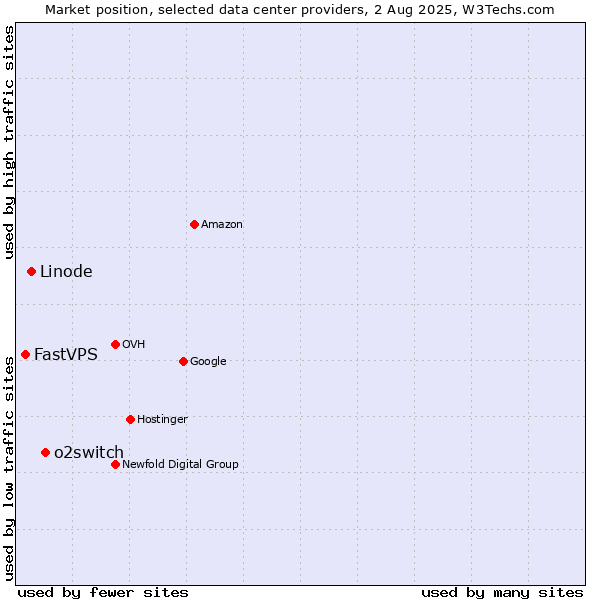 Market position of o2switch vs. Linode vs. FastVPS