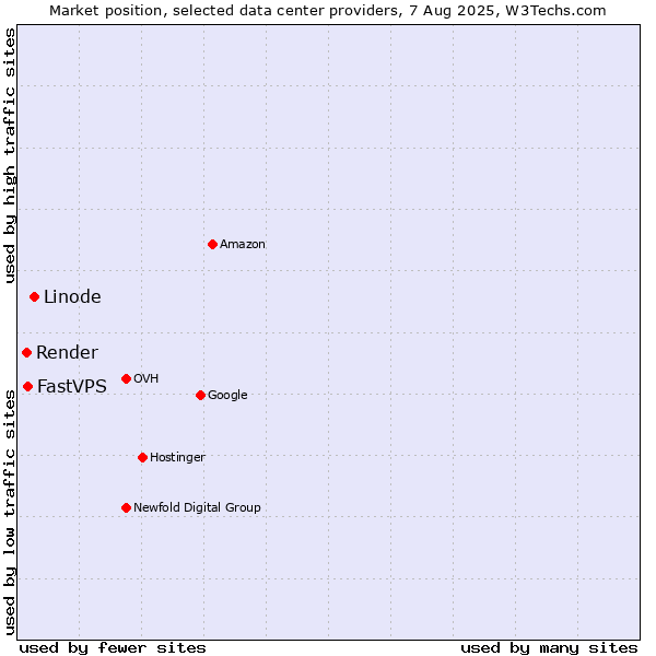 Market position of Linode vs. FastVPS vs. Render