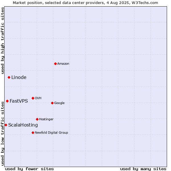 Market position of Linode vs. FastVPS vs. ScalaHosting
