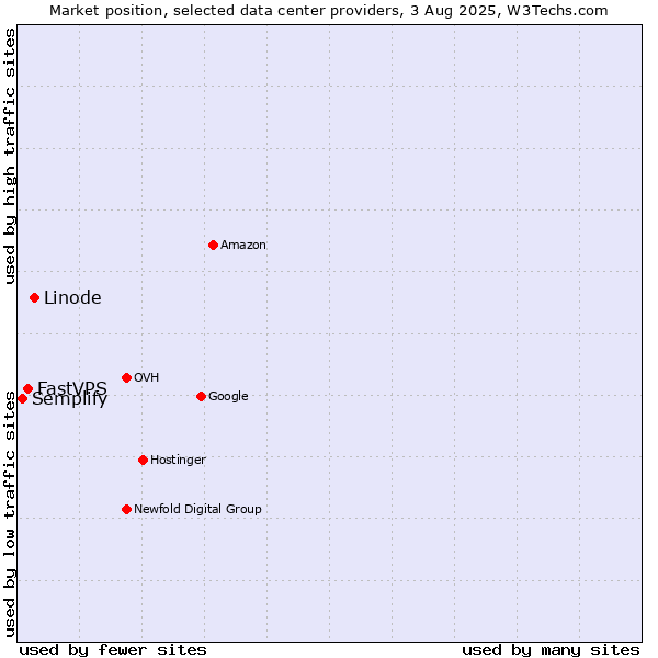 Market position of Linode vs. FastVPS vs. Semplify