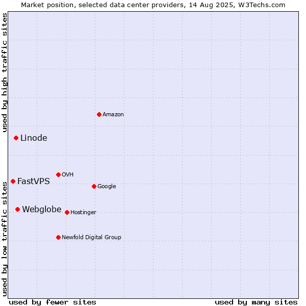 Market position of Webglobe vs. Linode vs. FastVPS