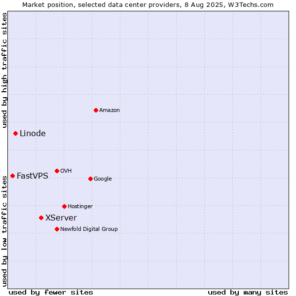 Market position of XServer vs. Linode vs. FastVPS