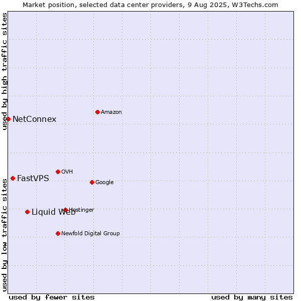 Market position of Liquid Web vs. FastVPS vs. NetConnex