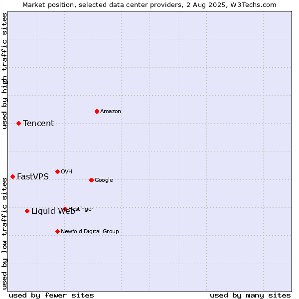Market position of Liquid Web vs. Tencent vs. FastVPS
