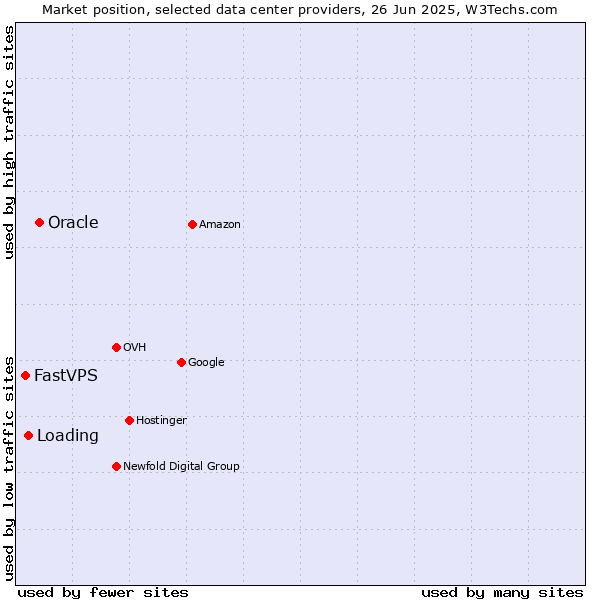 Market position of Oracle vs. Loading vs. FastVPS