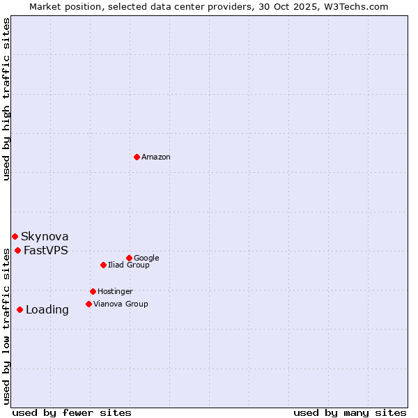 Market position of Loading vs. FastVPS vs. Skynova