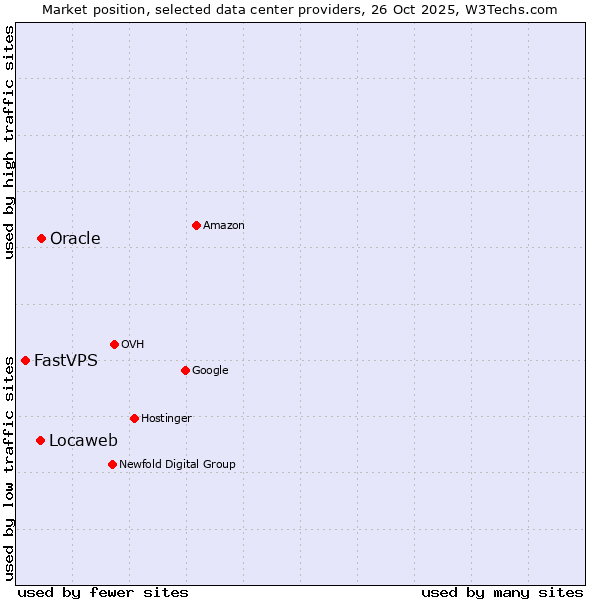 Market position of Oracle vs. Locaweb vs. FastVPS
