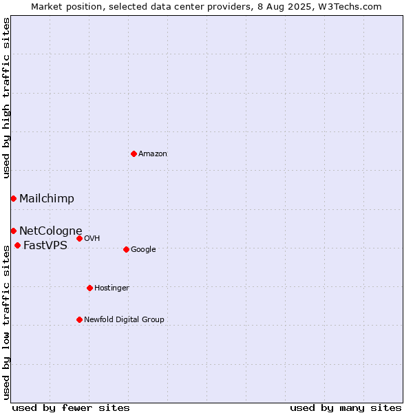 Market position of FastVPS vs. Mailchimp vs. NetCologne