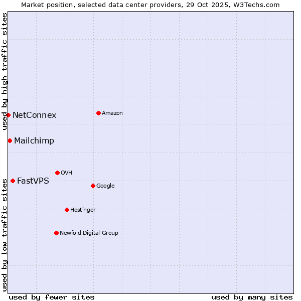 Market position of FastVPS vs. Mailchimp vs. NetConnex