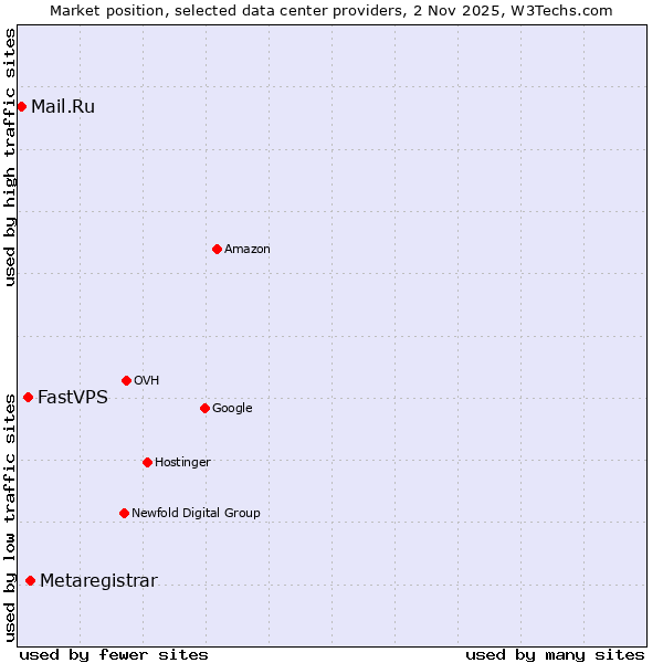Market position of Metaregistrar vs. FastVPS vs. Mail.Ru