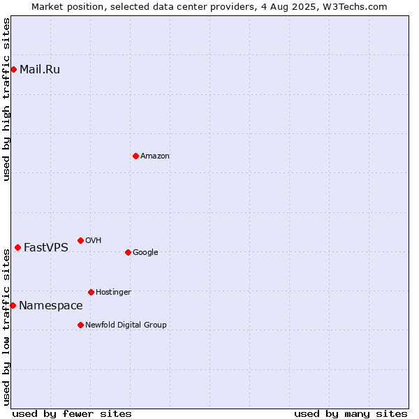 Market position of FastVPS vs. Mail.Ru vs. Namespace