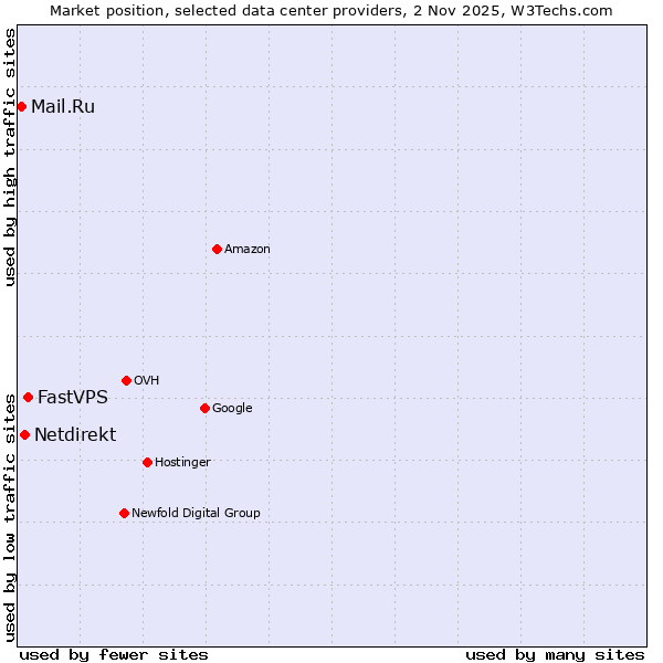 Market position of FastVPS vs. Netdirekt vs. Mail.Ru