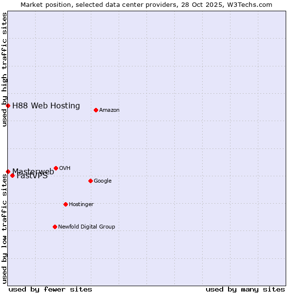 Market position of FastVPS vs. H88 Web Hosting vs. Masterweb