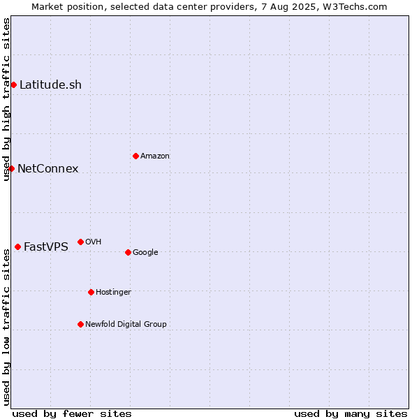 Market position of FastVPS vs. Latitude.sh vs. NetConnex