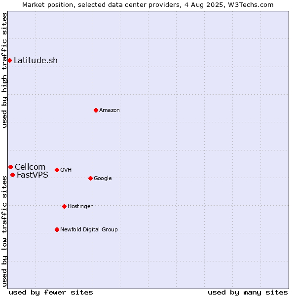 Market position of FastVPS vs. Cellcom vs. Latitude.sh