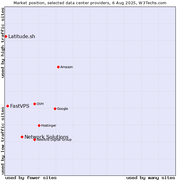 Market position of Network Solutions vs. FastVPS vs. Latitude.sh