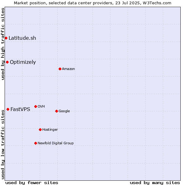 Market position of FastVPS vs. Optimizely vs. Latitude.sh