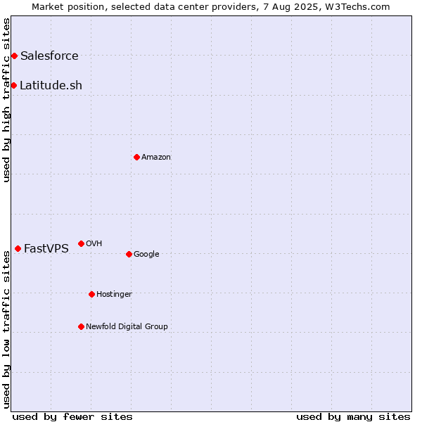 Market position of FastVPS vs. Salesforce vs. Latitude.sh