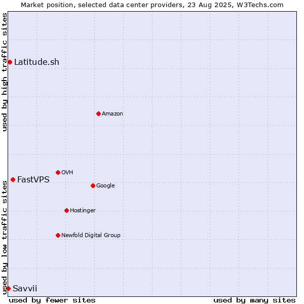 Market position of FastVPS vs. Latitude.sh vs. Savvii