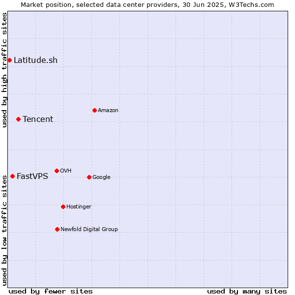 Market position of Tencent vs. FastVPS vs. Latitude.sh