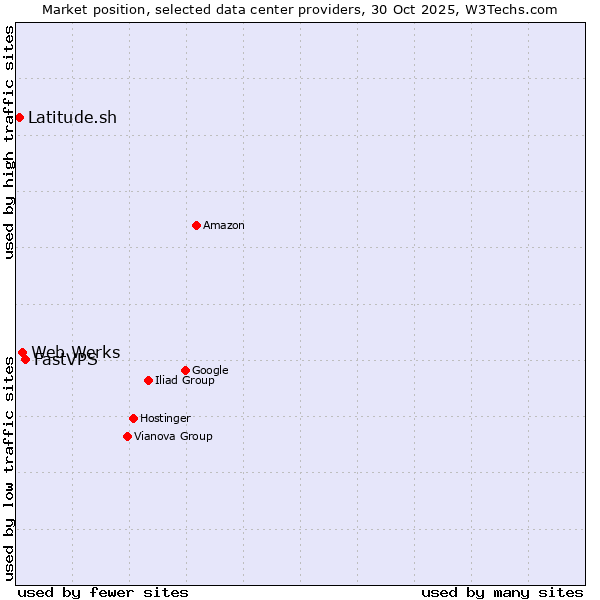 Market position of FastVPS vs. Web Werks vs. Latitude.sh