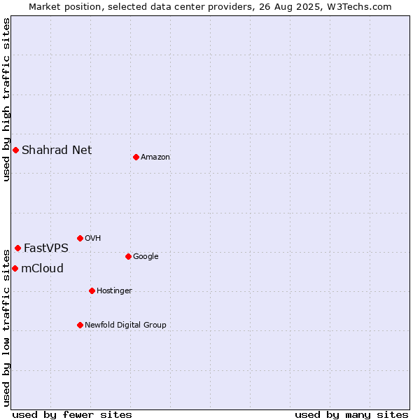 Market position of FastVPS vs. Shahrad Net vs. mCloud