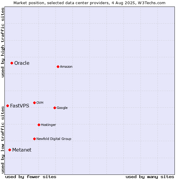 Market position of Oracle vs. Metanet vs. FastVPS