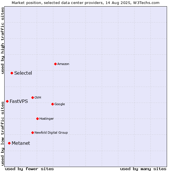 Market position of Selectel vs. Metanet vs. FastVPS