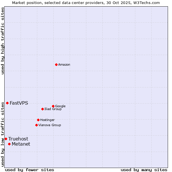 Market position of Metanet vs. FastVPS vs. Truehost
